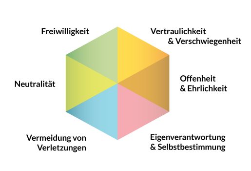 Wichtigste Regeln der Mediation